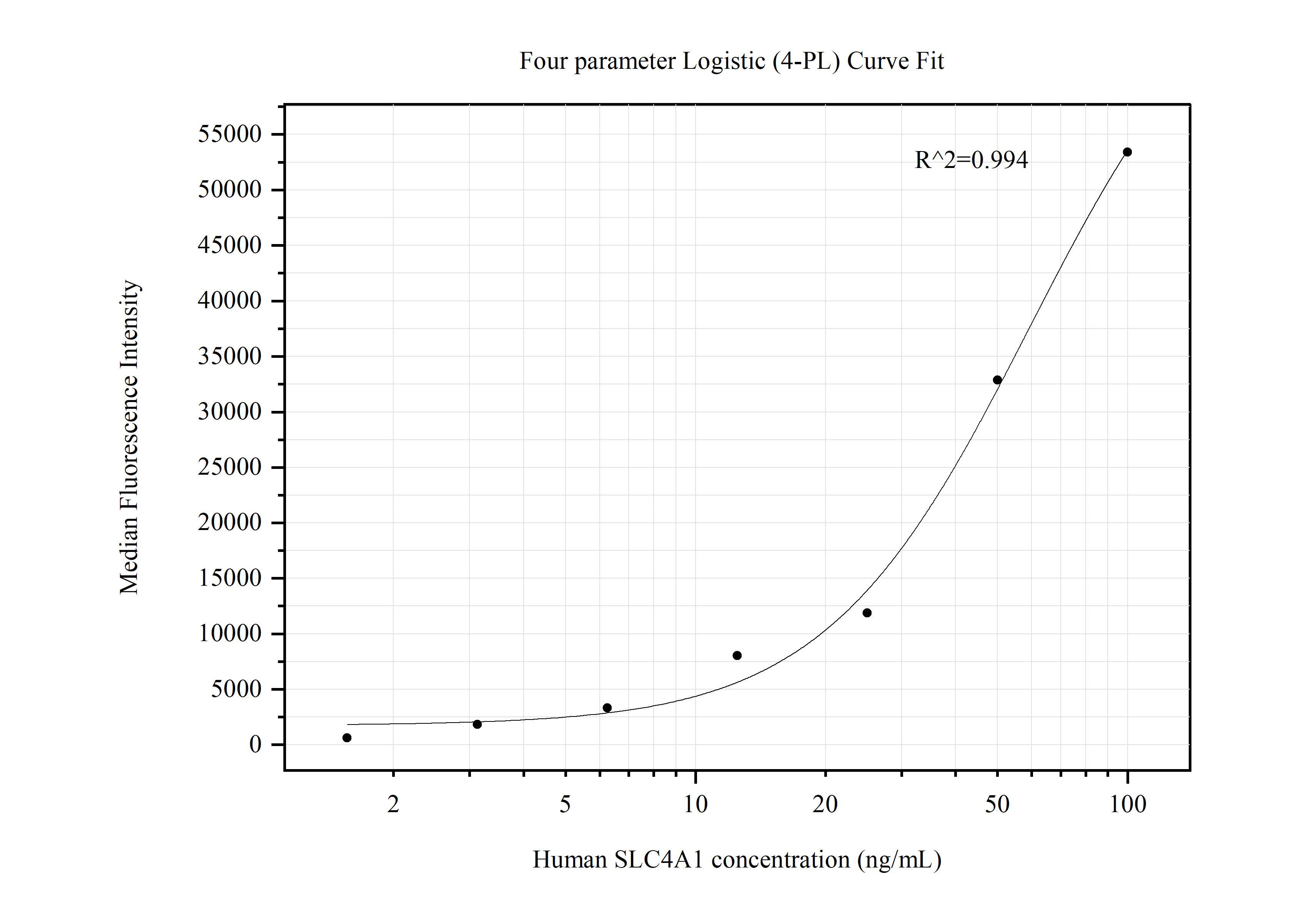 Cytometric bead array standard curve of MP50547-2